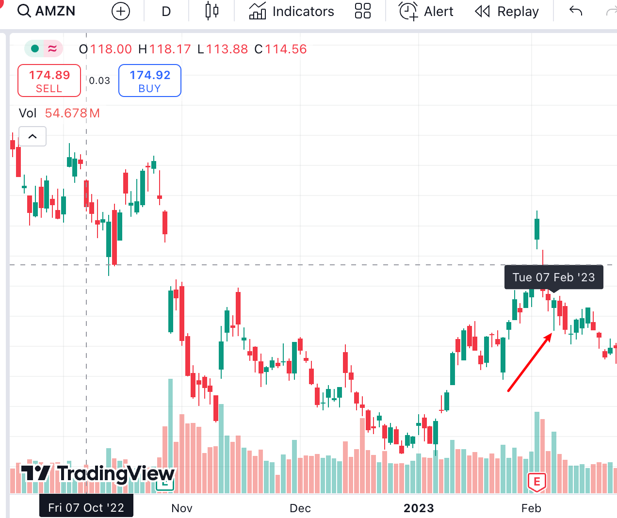hammer canlestick pattern of amazon at 2023-02-07